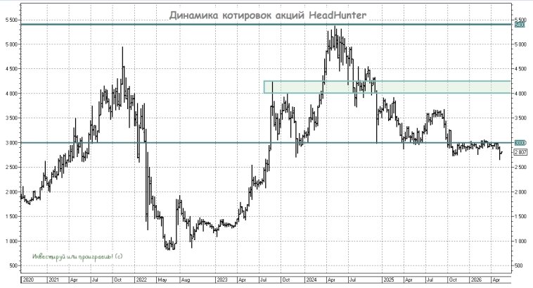 Тревожные сигналы рынка труда: выдержит ли HeadHunter шторм?