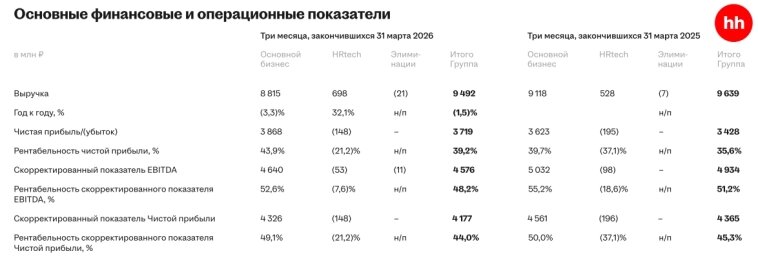 Основные финансовые и операционные показатели
