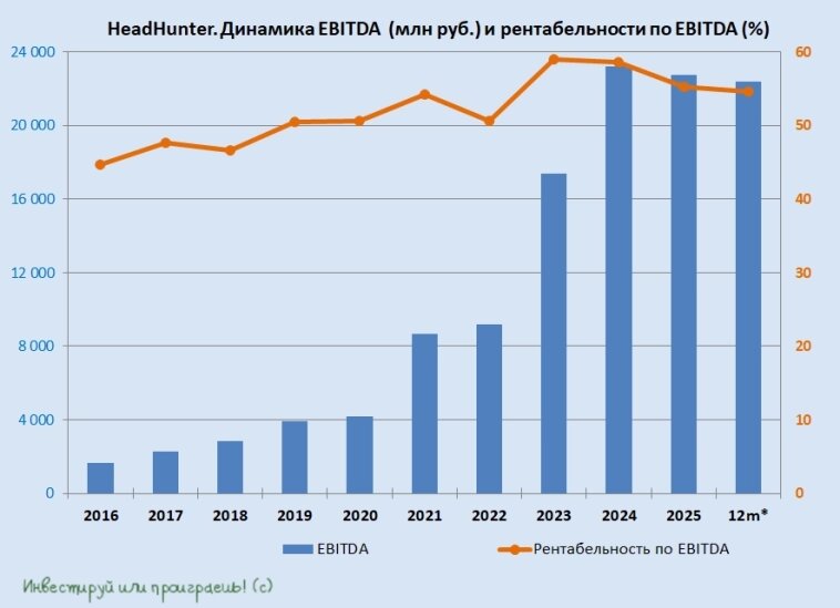HeadHunter. Динамика EBITDA (млн.руб) и рентабельности по EBITDA (%)