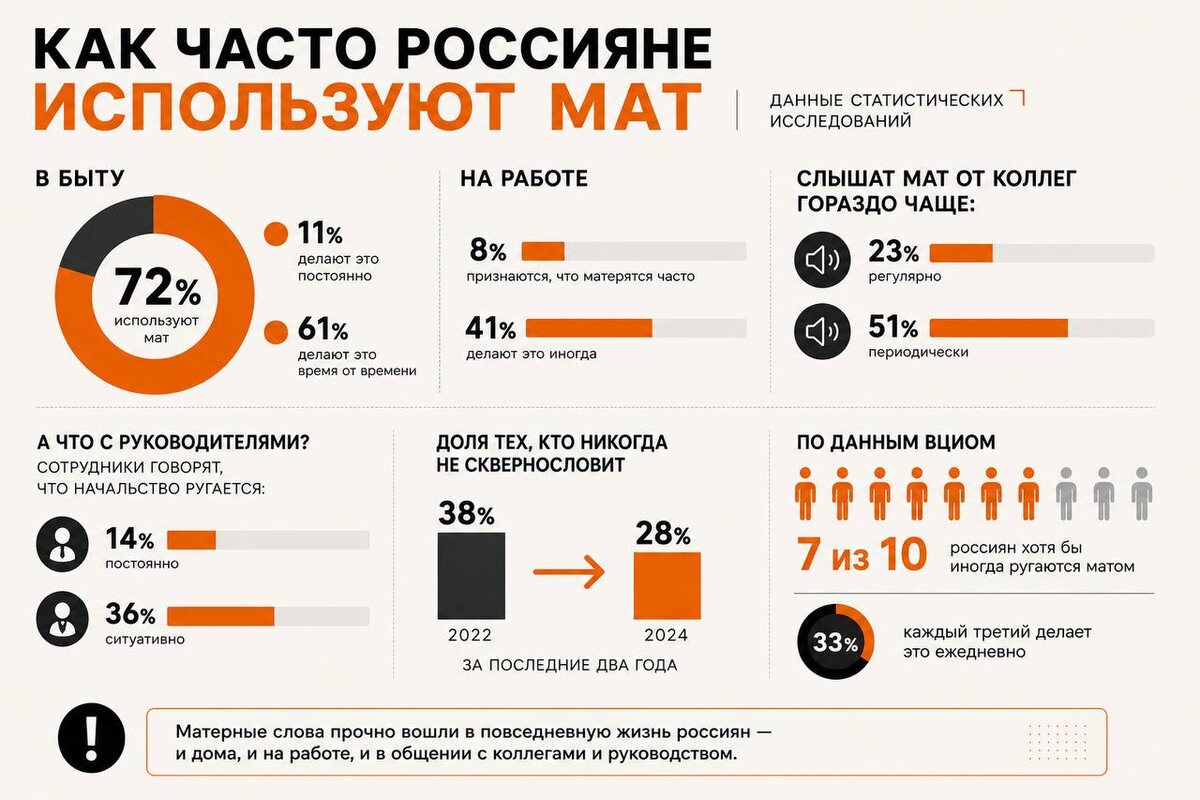 Исследования показывают: мат прочно закрепился в речевой культуре россиян.