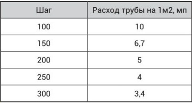 Расход трубы теплого пола по шагам