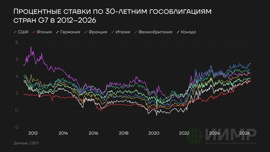 Процентные ставки по 30-летним гособлигациям стран G-7, 2012-2026ггhttps://worldmarketstudies.ru/