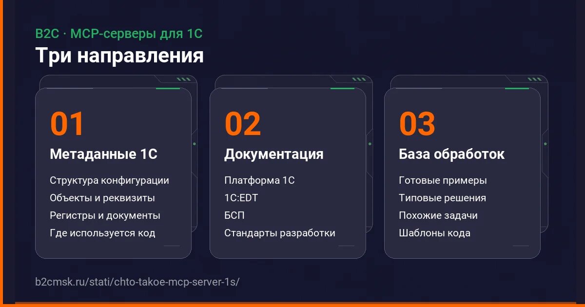    Три направления MCP-серверов, которые мы используем у себя: метаданные конфигурации, документация и база готовых обработок.