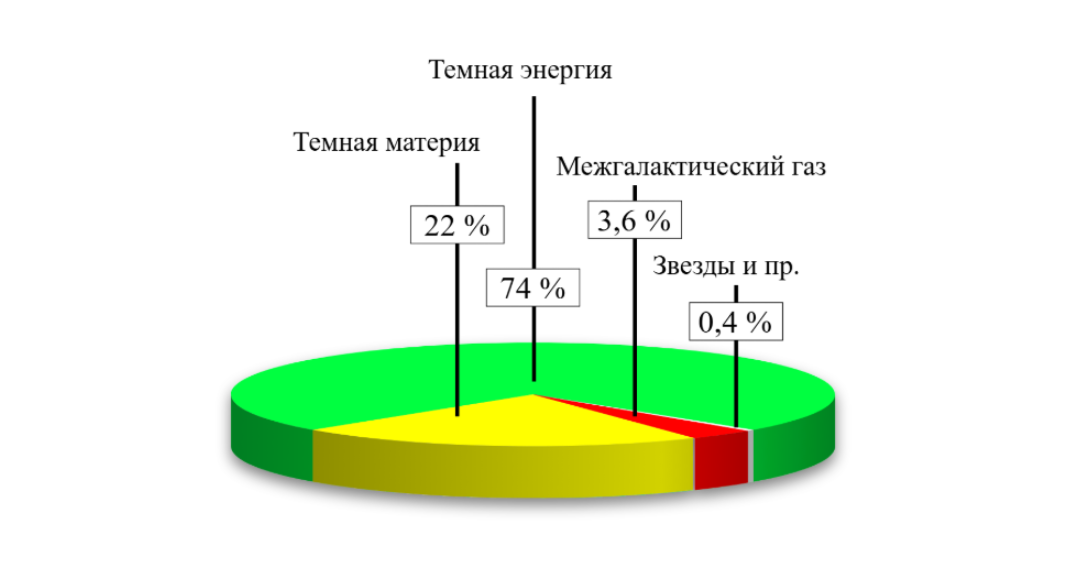 Распределение сущностей