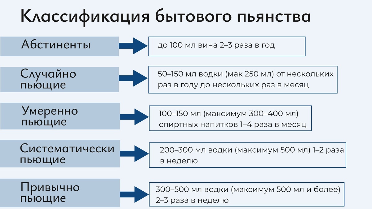 Рисунок 1: «Классификация бытового пьянства Э.Е. Бехтеля»