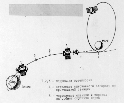 Схема межпланетного полёта АМС «Марс-2». 1971 г. РГАНТД. Арх. № 1-20575