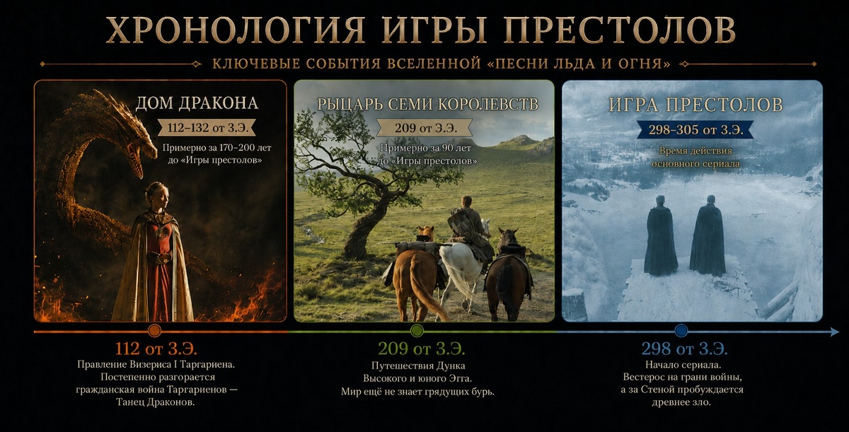 Хронология сериала «Игра престолов» и спин-оффов