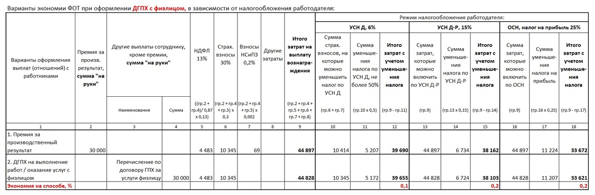 Варианты экономии ФОТ при оформлении ДГПХ с физлицом