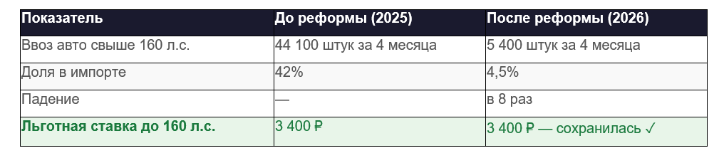 Результат действия утильсбора 2026 — в цифрах