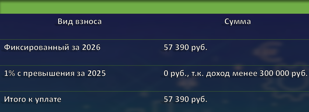 Размер взносов к уплате в 2026 при доходе до 300 000 ₽ за 2025