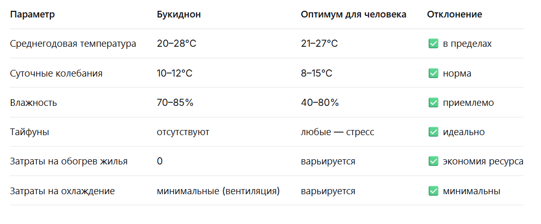 Климатические параметры Букиднона и оптимум для человека
