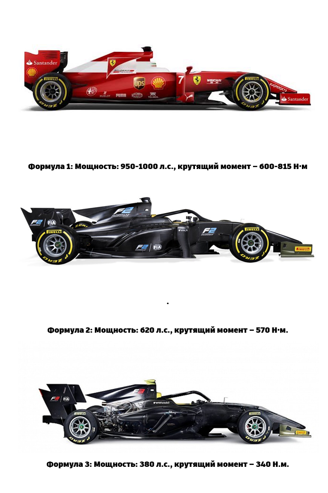 Сравнение мощностей двигателей Формулы 1, 2, 3.