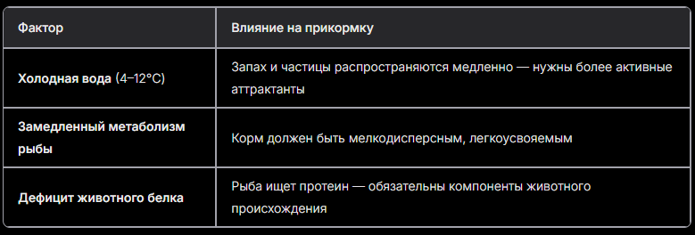 Фактры весенней прикормки