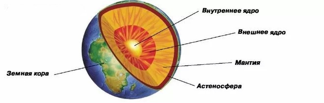 Внутреннее строение Земли. (Рис. из открытых источников)