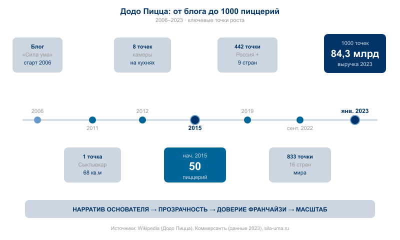 Timeline роста Додо Пицца: от блога «Сила ума» в 2006 до 1000 пиццерий и 84,3 млрд руб. выручки в 2023