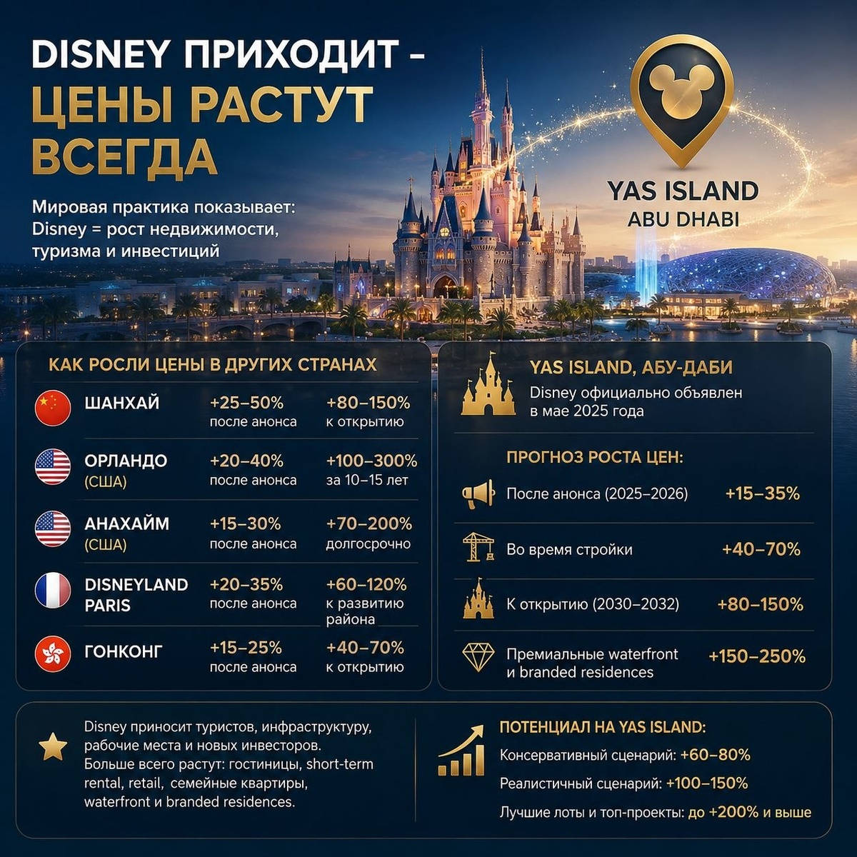 На сегодняшний день парки Disney находятся в следующих странах:

США — Орландо и Анахайм

Франция — Марн-ла-Валле (Disneyland Paris)

Япония — Токио

Китай — Шанхай и Гонконг

ОАЭ — будущий Disney в Yas Island, Абу-Даби (официально анонсирован в 2025 году).


По мировой практике Disney почти всегда очень сильно влияет на недвижимость, туризм и стоимость земли вокруг проекта.

Вот как примерно менялись цены в разных странах после появления информации о строительстве Disney:

Шанхай: После официального объявления о Disney цены выросли примерно на 25–50%. К моменту открытия рост составил около 80–150%. В некоторых участках рядом с проектом стоимость земли выросла более чем на 200%. Район превратился в огромный туристический и инвестиционный центр.

Орландо, США: После появления Disney World цены начали расти примерно на 20–40% уже на раннем этапе. В течение следующих 10–15 лет недвижимость в некоторых районах выросла на 100–300%. Disney фактически превратил Орландо в мировой туристический центр.

Анахайм, Калифорния: После появления Disneyland рост составил примерно 15–30% на раннем этапе и около 70–200% в долгосрочной перспективе. Вокруг парка сформировалась огромная гостиничная и коммерческая инфраструктура.

Disneyland Paris: После объявления проекта цены выросли примерно на 20–35%, а к моменту полноценного развития района — примерно на 60–120%. Район Марн-ла-Валле стал отдельным инвестиционным кластером рядом с Парижем.

Гонконг: После анонса Disney рост составил примерно 15–25%, а после запуска — около 40–70%, особенно в гостиничном и арендном сегменте.

Почему Disney так влияет на рынок: Disney приносит огромный поток туристов, развитие инфраструктуры, новые дороги, метро, рабочие места, международных инвесторов и высокий спрос на аренду. Особенно сильно растут:

гостиницы, short-term rental, retail, семейные квартиры, waterfront-проекты,
branded residences.
Теперь по Абу-Даби и Yas Island.

Ситуация в Абу-Даби может оказаться даже сильнее, чем во многих прошлых 