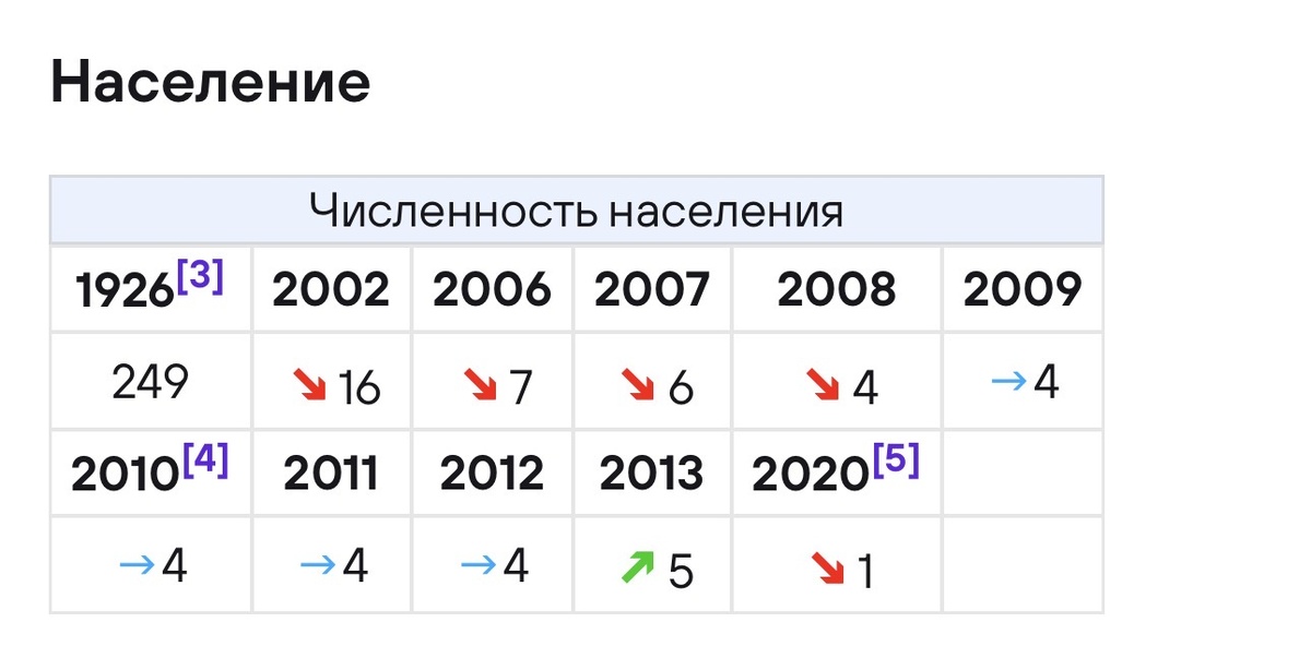 Население Егоны 