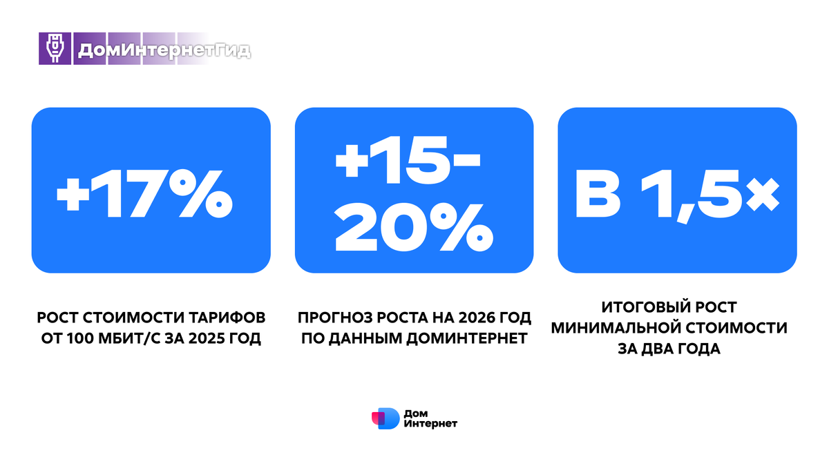 Цены уже выросли на 17% и вырастут ещё на столько же в 2026 году