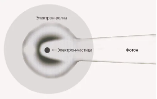 Рис. 1. Движение электрона к интерференционной картинке