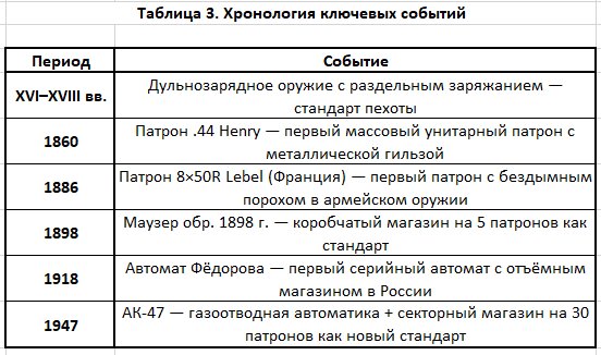 Хронология событий