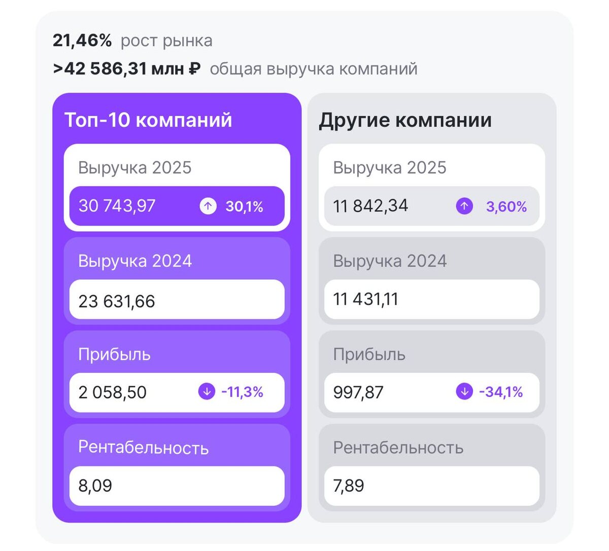-2