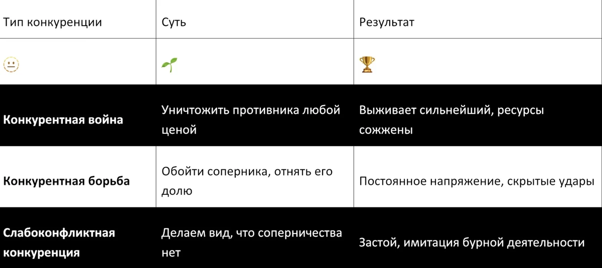 Три типа конкуренции