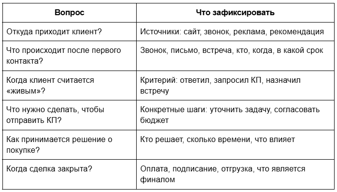 Каждый ответ это и есть этап воронки в CRM. Сохраняйте и отправляйте менеджерам.