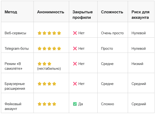 Методы анонимного просмотра сторис
