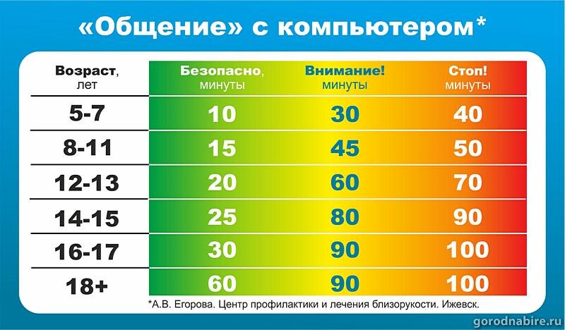 Продолжительность безопасного взаимодействия ребенка со смартфоном или компьютером.