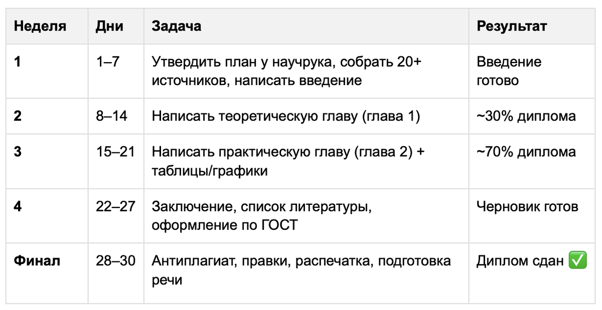 план на 30 дней написания дипломной