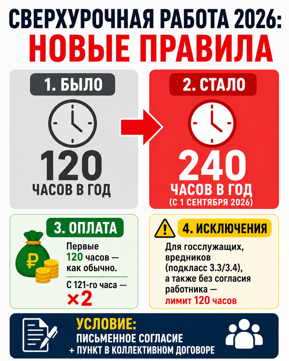 Сверхурочная работа, изменения 2026