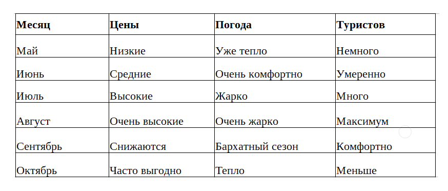 Таблица: когда Турция обычно дешевле