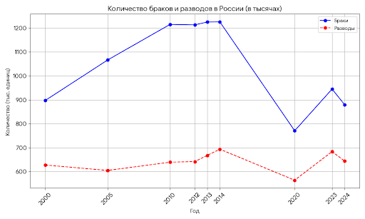 Статистика количества браков и разводов в России. К сожалению, полной информации за 2025 год пока нет, кроме того, что только за первый квартал количество браков упало на 22%.