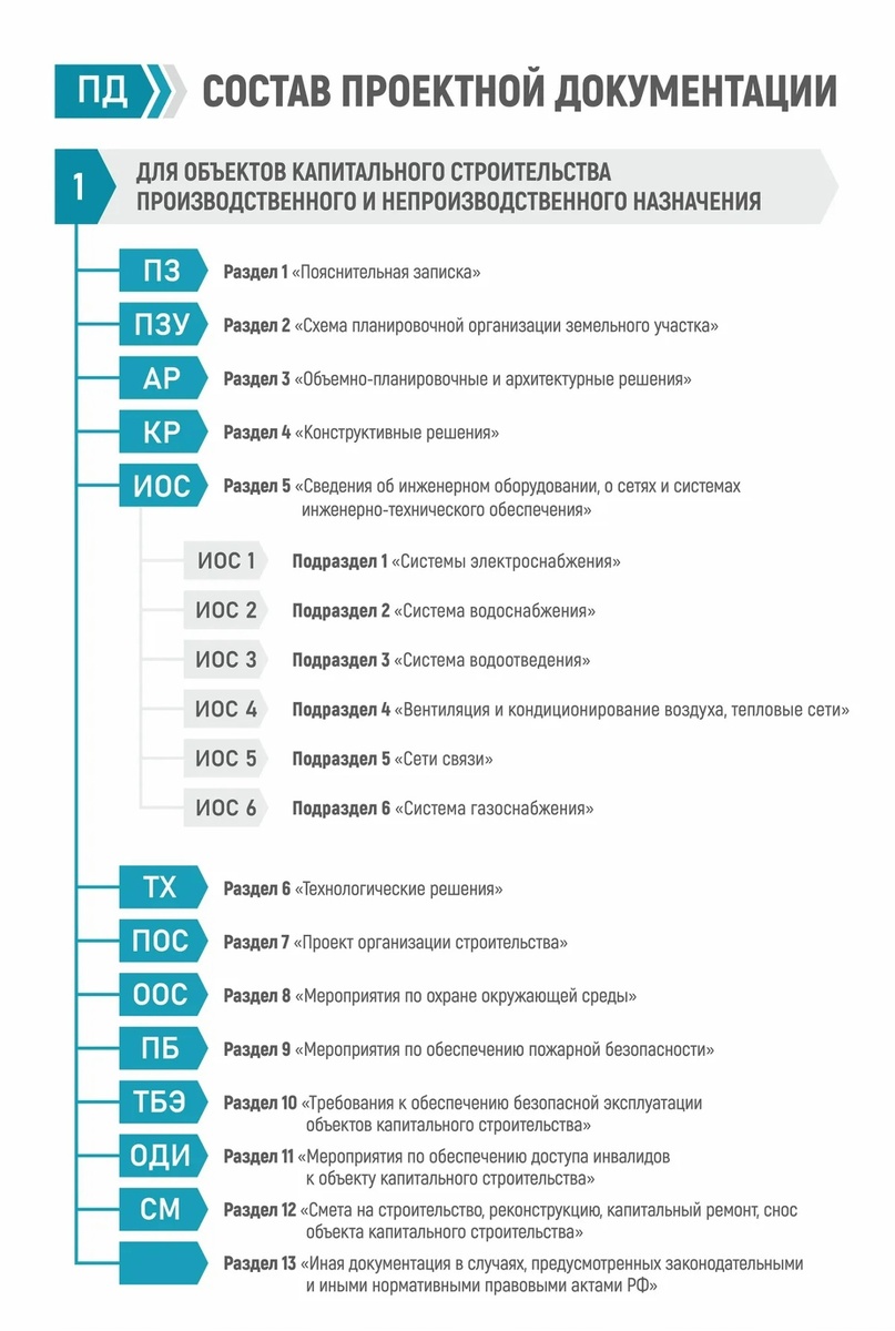 Разделы проектной документации