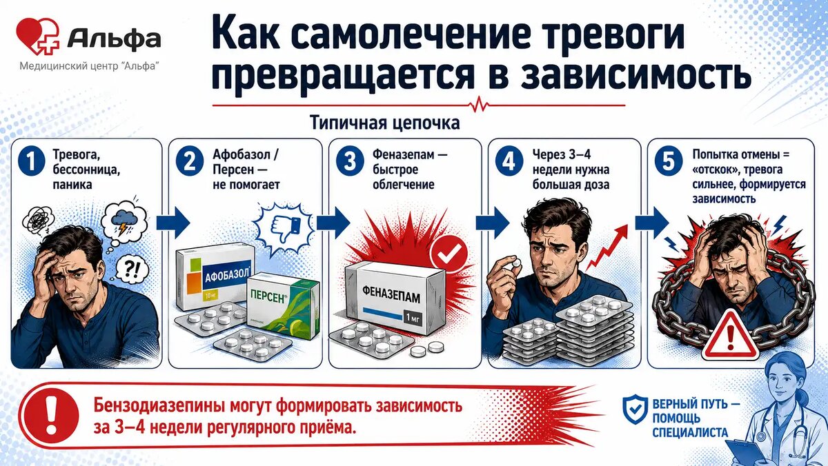 Главное отличие лечения у врача от самолечения — точный диагноз, контроль первых недель терапии и безопасный план отмены препаратов. При тревоге и депрессии работает не случайный выбор таблеток, а правильно подобранная схема.