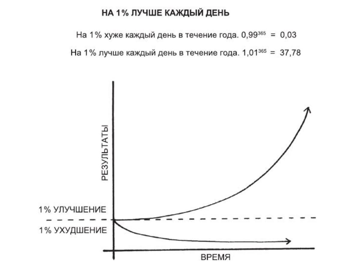Рисунок из книги "Атомные привычки". Однопроцентное улучшение каждый день. Аккумулированный эффект маленьких привычек в долгосрочной перспективе.