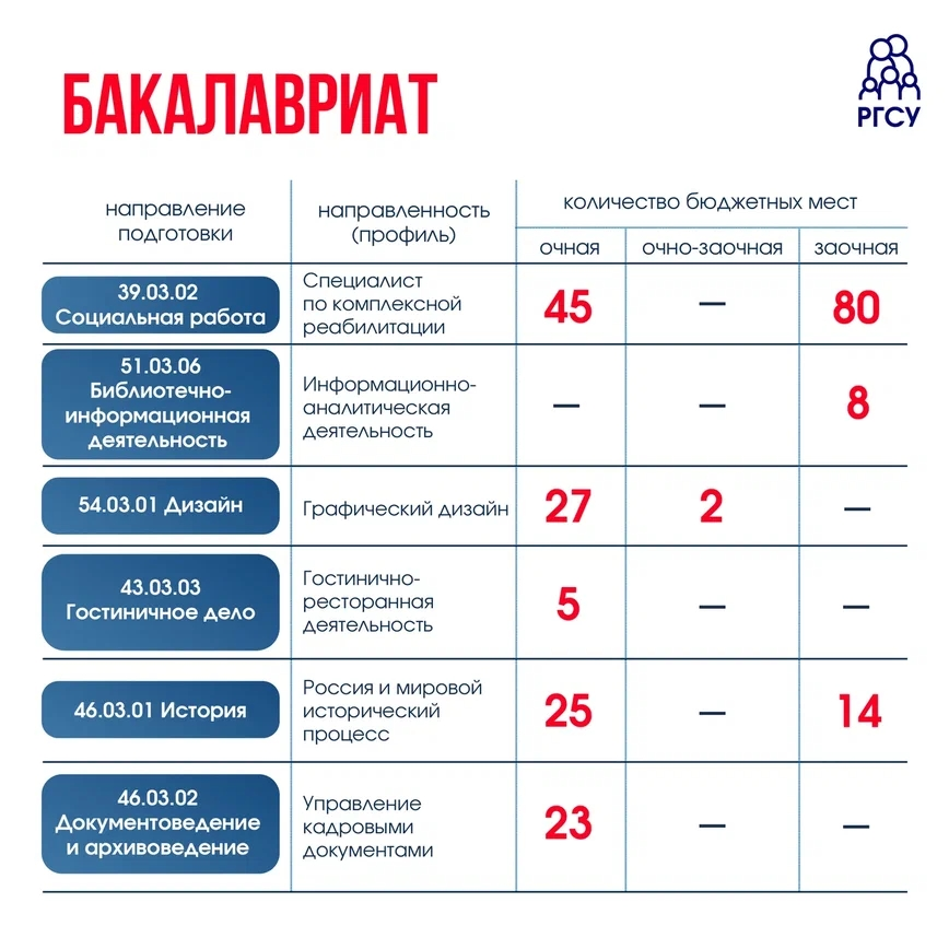 Бюджетные места в РГСУ в 2026 году. 