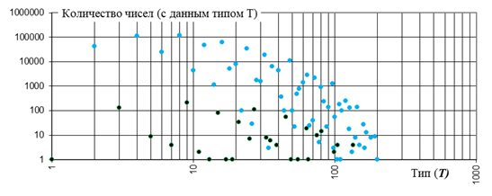 Рис. 2. Данные на графике относятся к рабочему отрезку [1; 520000]