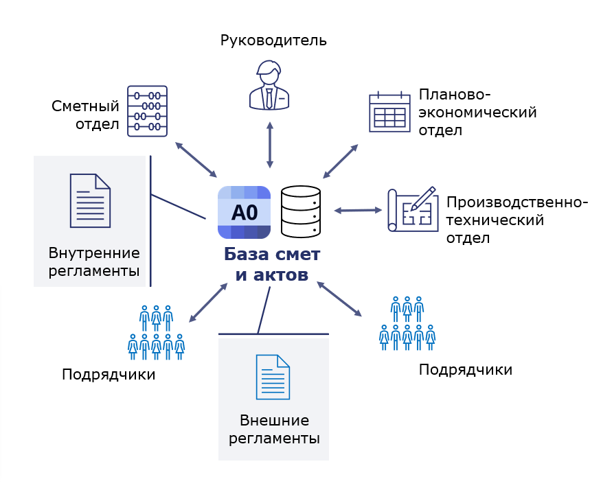 Пример организации среды общих данных, развёрнутой для клиента силами Компании Инфострой. В данном примере решался вопрос учета фактического выполнения, актуальности и оперативности обмена данными между заказчиком и подрядчиком.