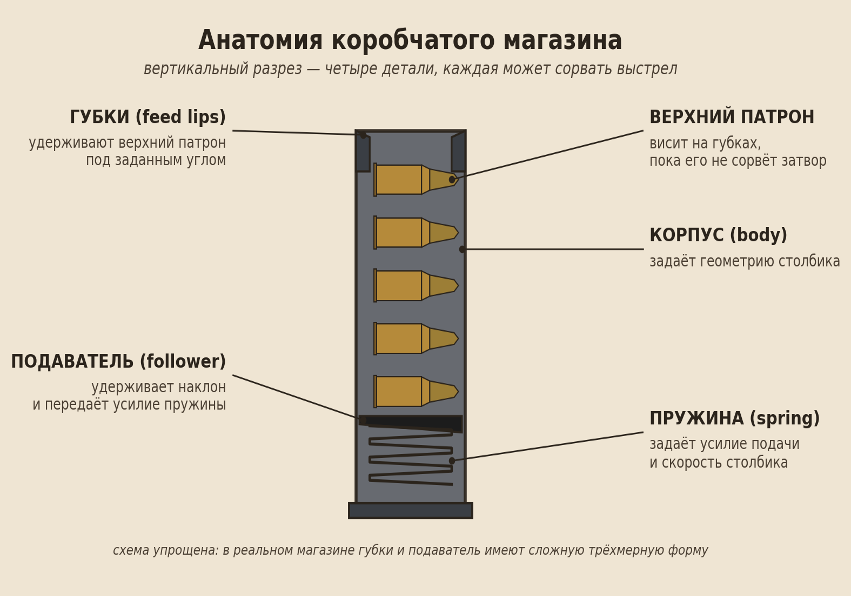 Анатомия коробчатого магазина: четыре детали, каждая со своей зоной отказа.