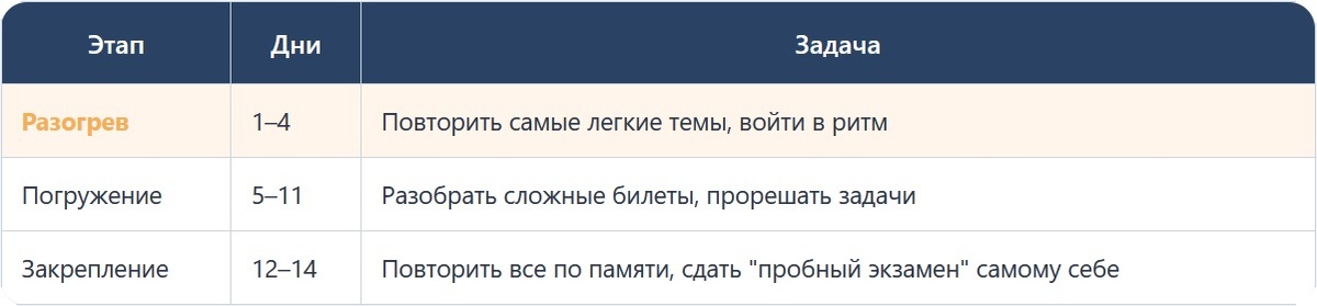 Таблица 1. Три этапа двухнедельной подготовки к сессии