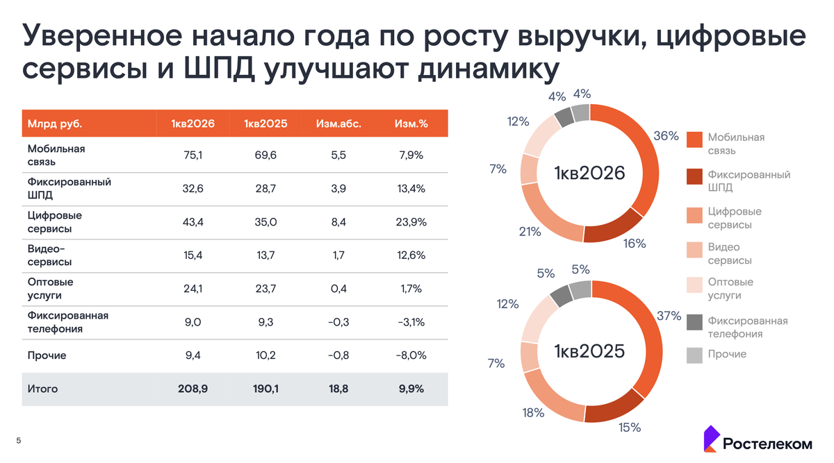 Операционные результаты «Ростелекома» по итогам 1 квартала 2026 года. Источник: Отчет компании