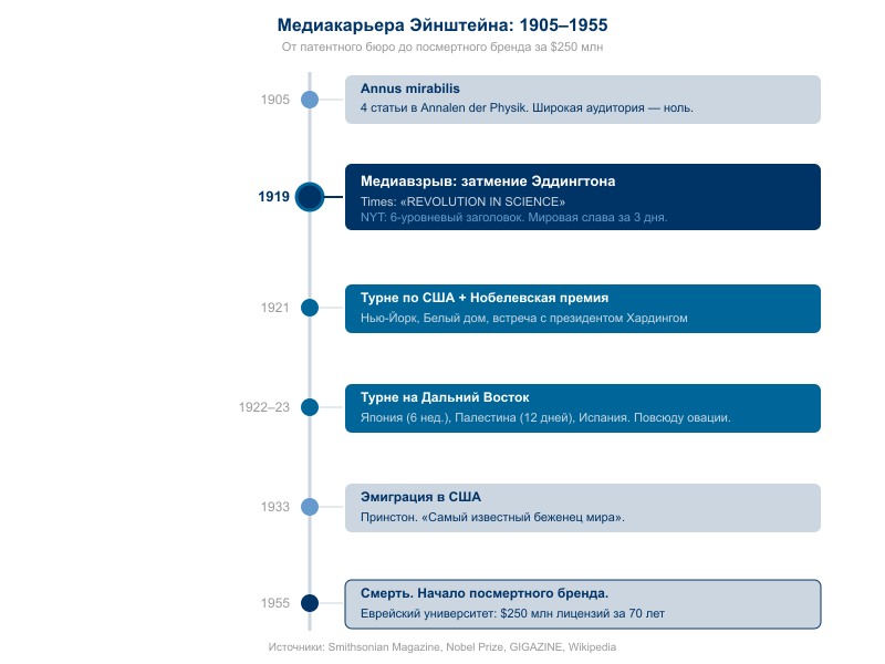 14 лет между открытием и медиавзрывом — нарратив важнее формулы