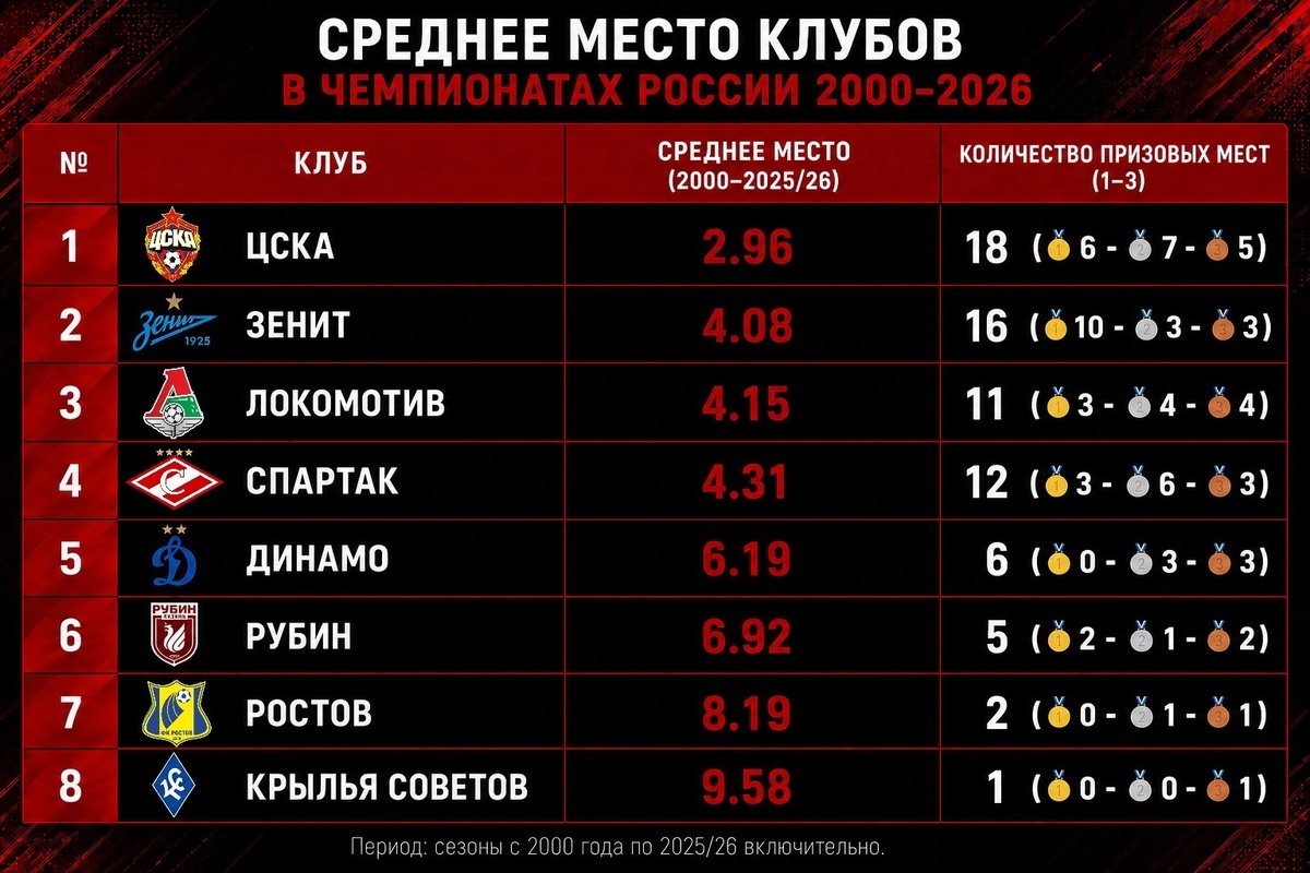 Лукойловская математика «Спартака» за четверть века