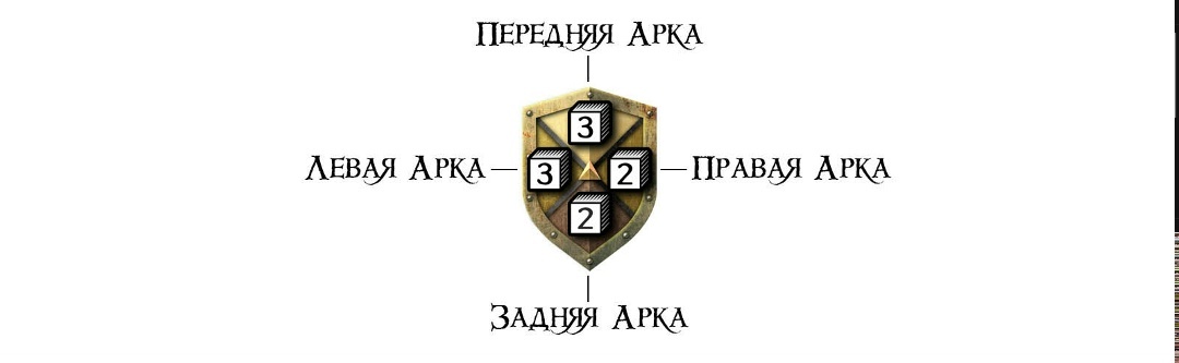 Схема на Карточке Миниатюры показывает количество Кубиков Защиты в зависимости от Арки атаки