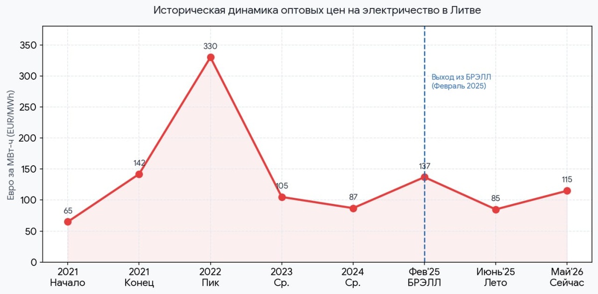 Оптовые цены на электроэнергию в Литве / данные elektros.info