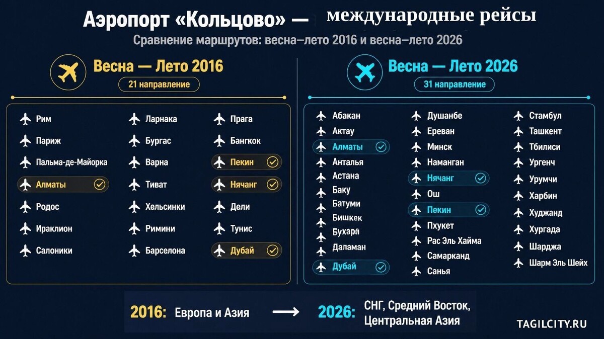    Как изменилась география полетов из Екатеринбурга за десять лет: лето 2016 и лето 2026 года   tagilcity.ru