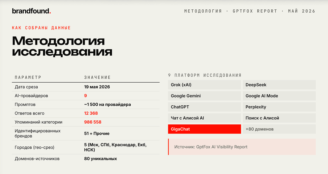 данные от brandfound - Получили 12 366 ответов. Из них вытащили 132 200 цитируемых ссылок и 986 558 упоминаний брендов.