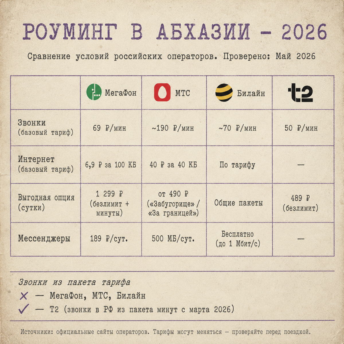 Роуминг в Абхазии — 2026