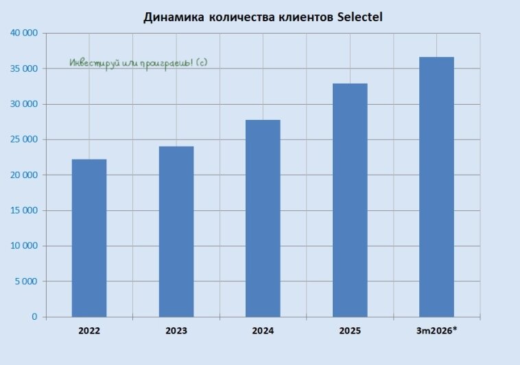 Динамика количества клиентов Selectel 
